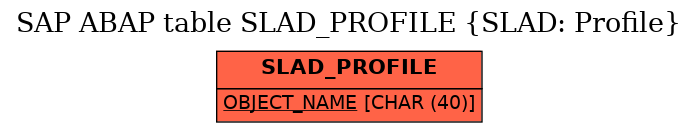 E-R Diagram for table SLAD_PROFILE (SLAD: Profile)