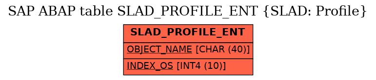 E-R Diagram for table SLAD_PROFILE_ENT (SLAD: Profile)