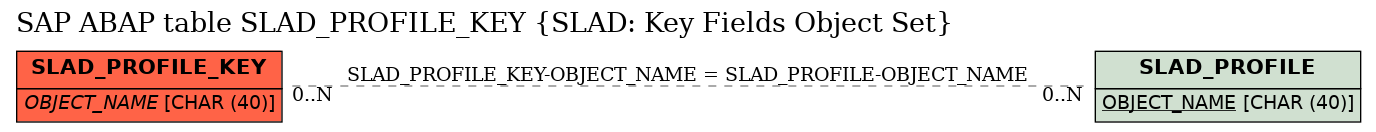 E-R Diagram for table SLAD_PROFILE_KEY (SLAD: Key Fields Object Set)