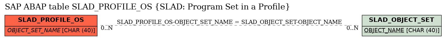 E-R Diagram for table SLAD_PROFILE_OS (SLAD: Program Set in a Profile)