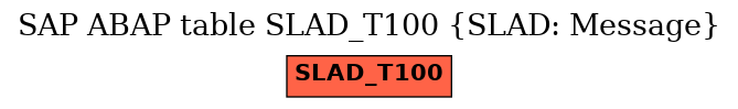 E-R Diagram for table SLAD_T100 (SLAD: Message)