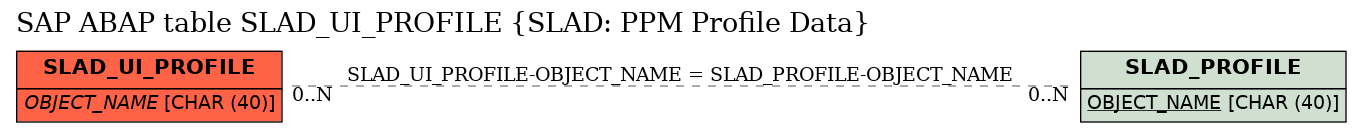 E-R Diagram for table SLAD_UI_PROFILE (SLAD: PPM Profile Data)
