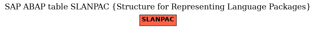 E-R Diagram for table SLANPAC (Structure for Representing Language Packages)