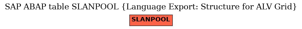 E-R Diagram for table SLANPOOL (Language Export: Structure for ALV Grid)