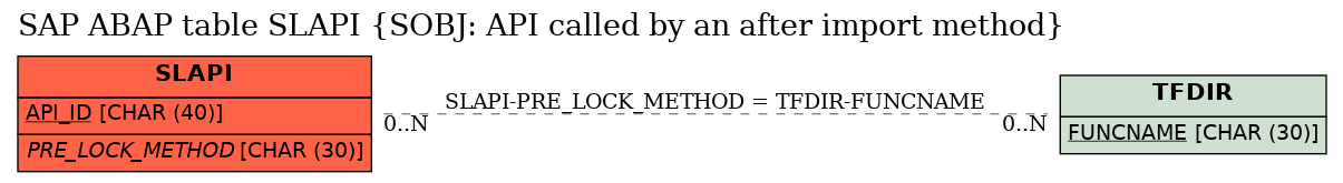 E-R Diagram for table SLAPI (SOBJ: API called by an after import method)