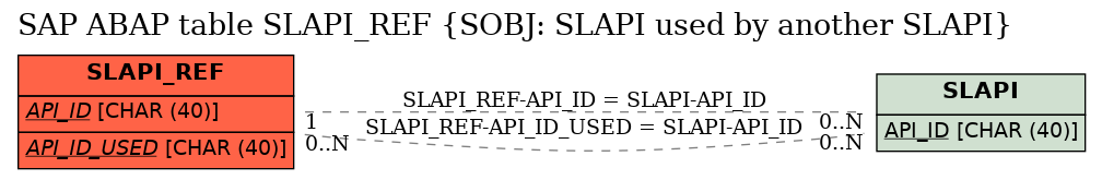 E-R Diagram for table SLAPI_REF (SOBJ: SLAPI used by another SLAPI)