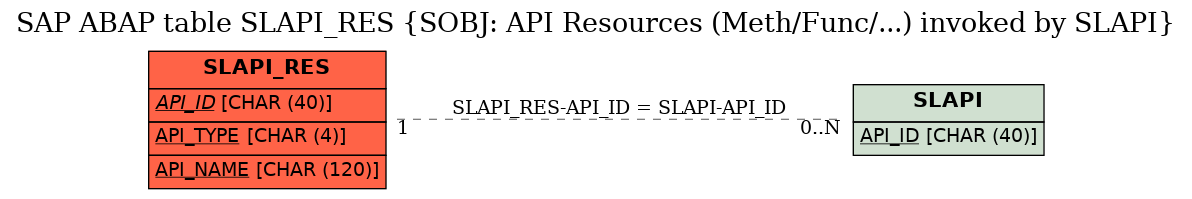 E-R Diagram for table SLAPI_RES (SOBJ: API Resources (Meth/Func/...) invoked by SLAPI)