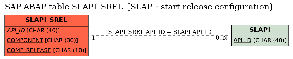 E-R Diagram for table SLAPI_SREL (SLAPI: start release configuration)