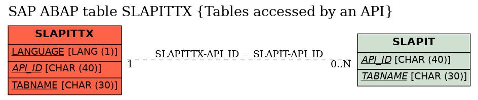 E-R Diagram for table SLAPITTX (Tables accessed by an API)