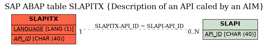 E-R Diagram for table SLAPITX (Description of an API caled by an AIM)