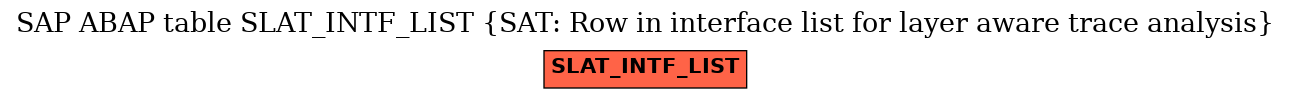 E-R Diagram for table SLAT_INTF_LIST (SAT: Row in interface list for layer aware trace analysis)