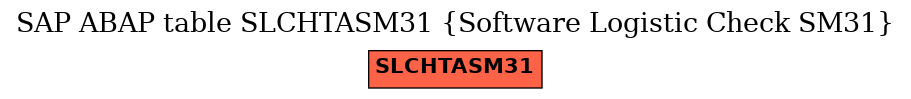 E-R Diagram for table SLCHTASM31 (Software Logistic Check SM31)