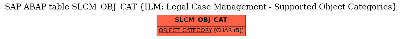 E-R Diagram for table SLCM_OBJ_CAT (ILM: Legal Case Management - Supported Object Categories)