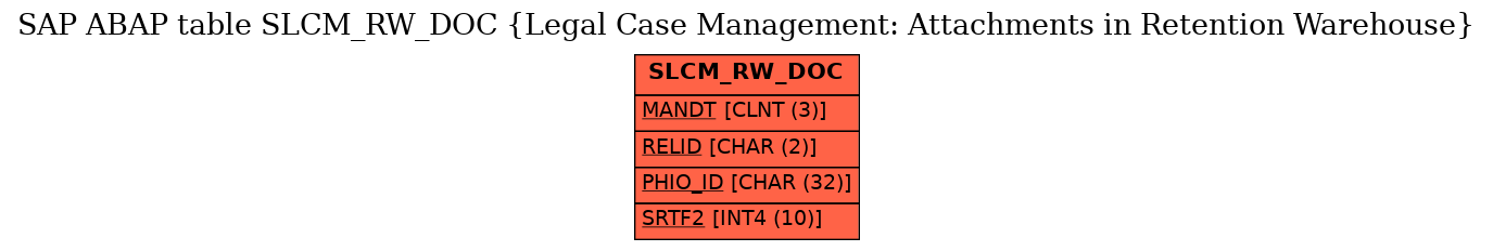 E-R Diagram for table SLCM_RW_DOC (Legal Case Management: Attachments in Retention Warehouse)