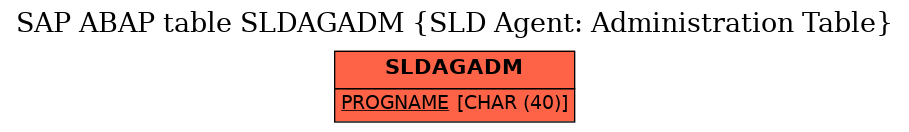 E-R Diagram for table SLDAGADM (SLD Agent: Administration Table)