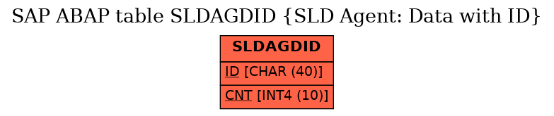 E-R Diagram for table SLDAGDID (SLD Agent: Data with ID)