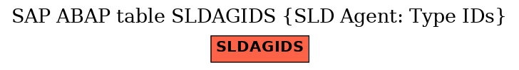 E-R Diagram for table SLDAGIDS (SLD Agent: Type IDs)