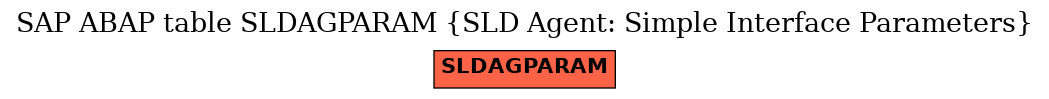 E-R Diagram for table SLDAGPARAM (SLD Agent: Simple Interface Parameters)