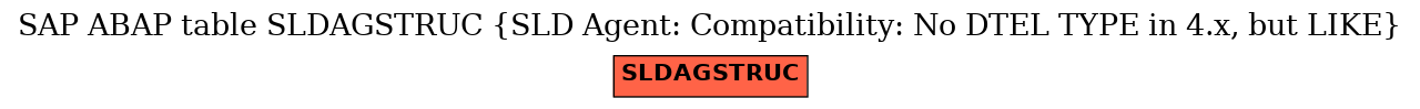 E-R Diagram for table SLDAGSTRUC (SLD Agent: Compatibility: No DTEL TYPE in 4.x, but LIKE)