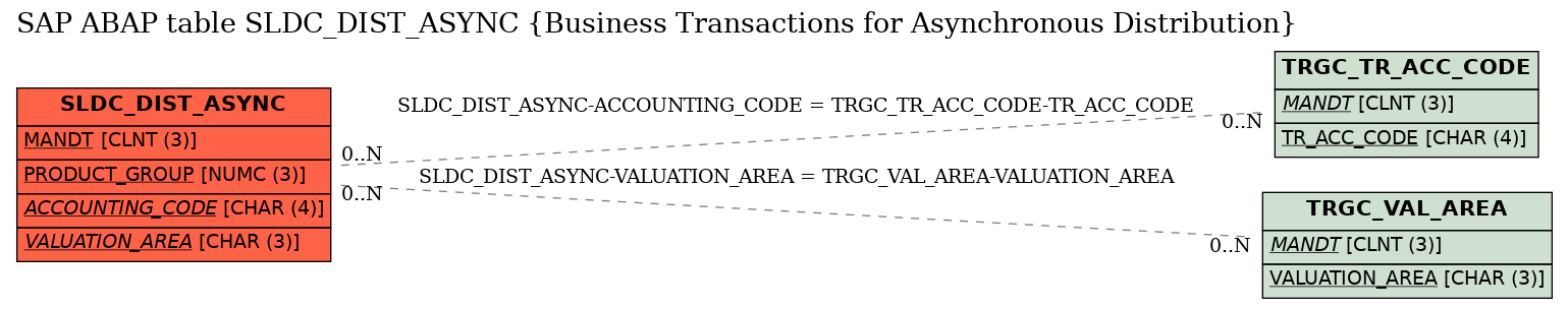 E-R Diagram for table SLDC_DIST_ASYNC (Business Transactions for Asynchronous Distribution)