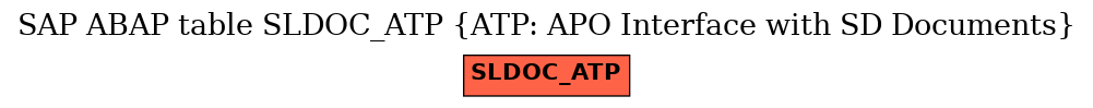 E-R Diagram for table SLDOC_ATP (ATP: APO Interface with SD Documents)