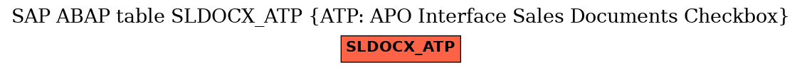 E-R Diagram for table SLDOCX_ATP (ATP: APO Interface Sales Documents Checkbox)