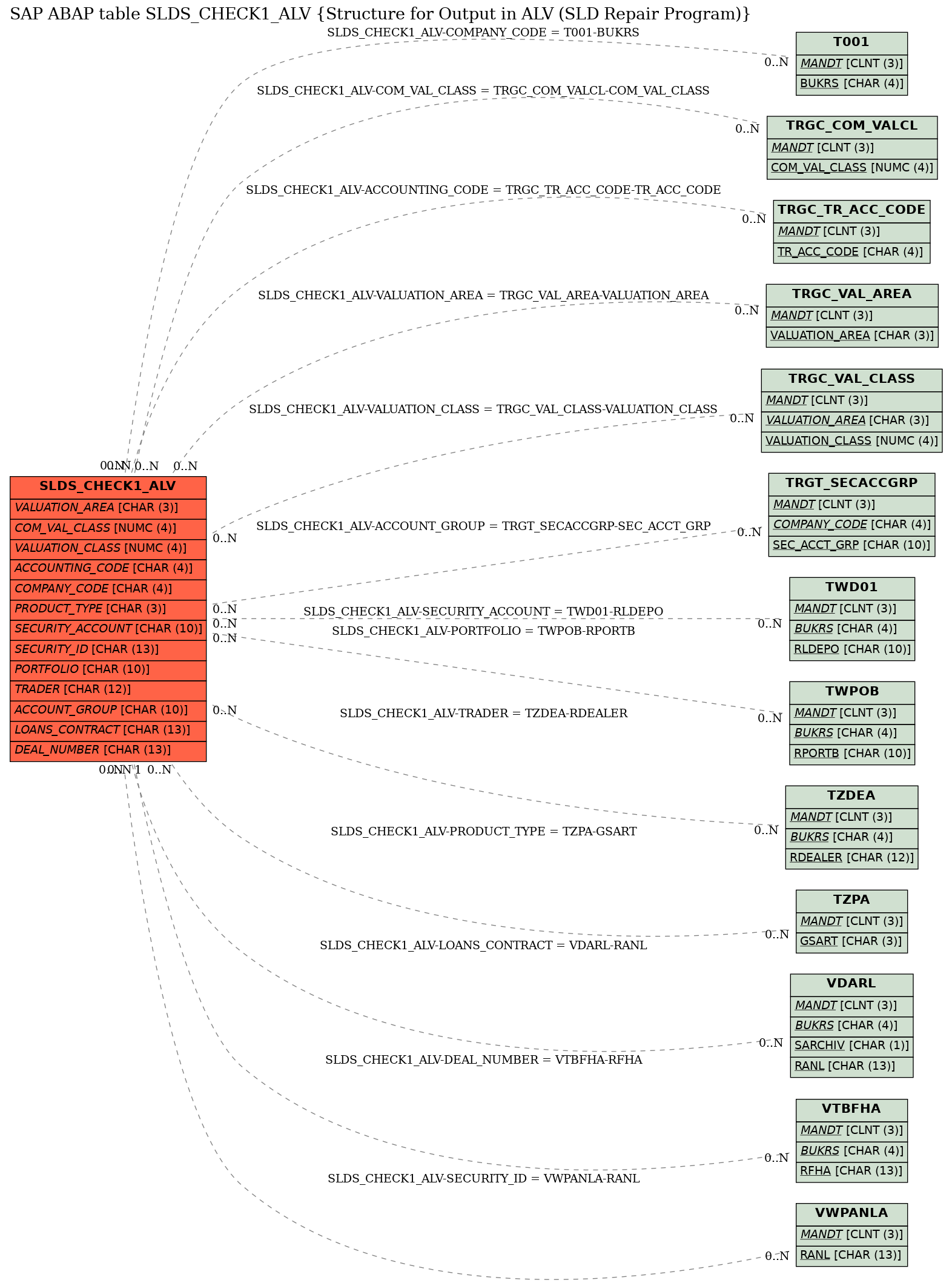 E-R Diagram for table SLDS_CHECK1_ALV (Structure for Output in ALV (SLD Repair Program))