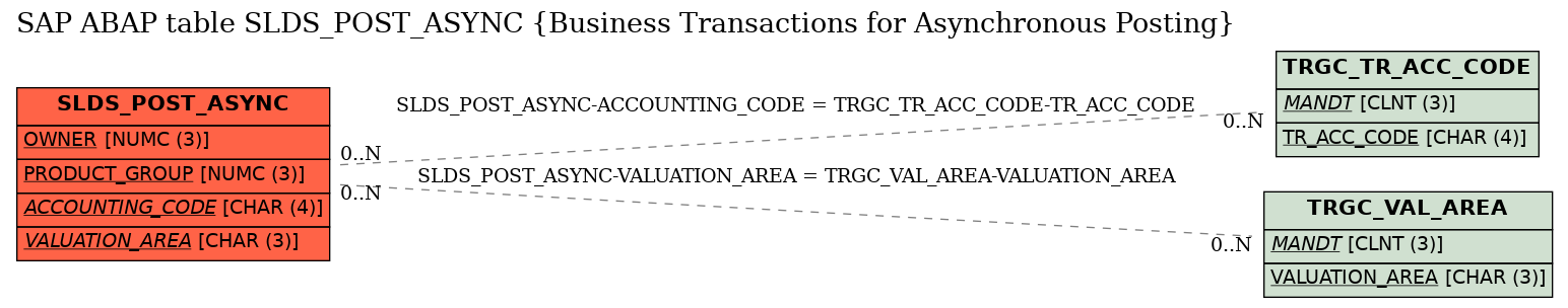 E-R Diagram for table SLDS_POST_ASYNC (Business Transactions for Asynchronous Posting)