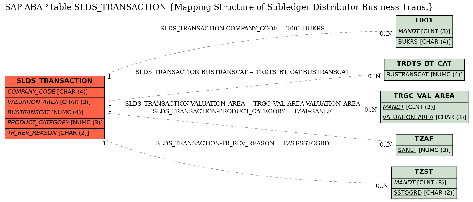 E-R Diagram for table SLDS_TRANSACTION (Mapping Structure of Subledger Distributor Business Trans.)