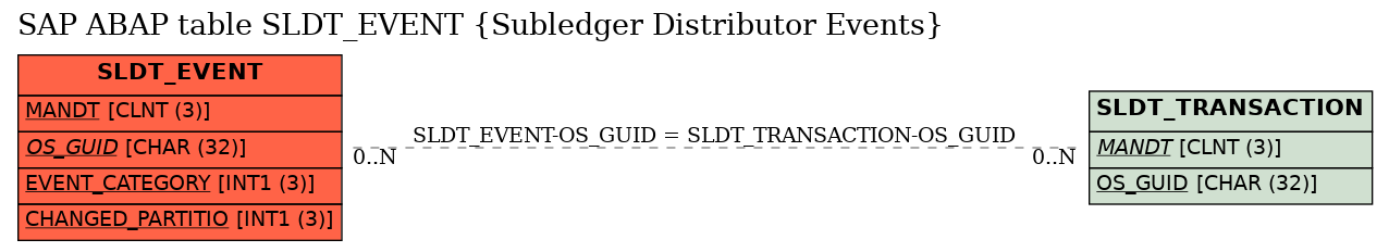 E-R Diagram for table SLDT_EVENT (Subledger Distributor Events)