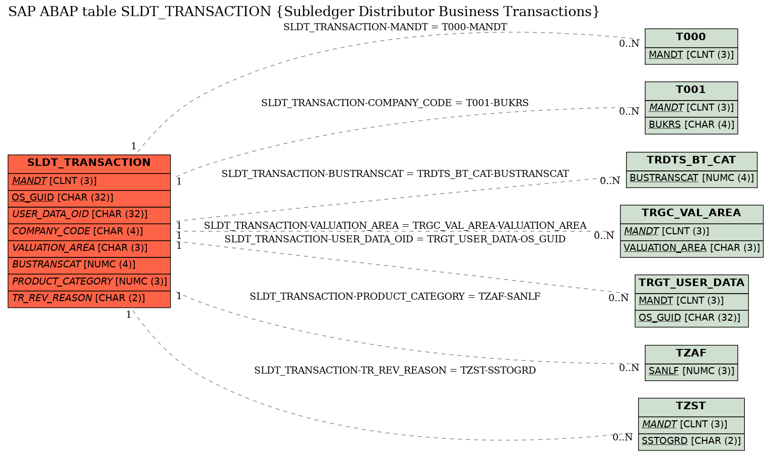 E-R Diagram for table SLDT_TRANSACTION (Subledger Distributor Business Transactions)