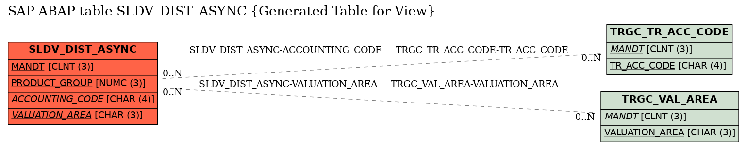 E-R Diagram for table SLDV_DIST_ASYNC (Generated Table for View)