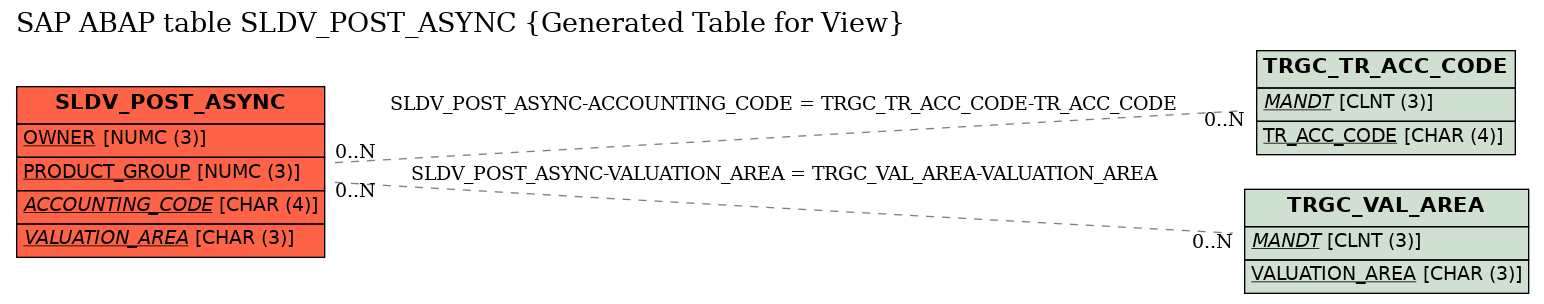 E-R Diagram for table SLDV_POST_ASYNC (Generated Table for View)