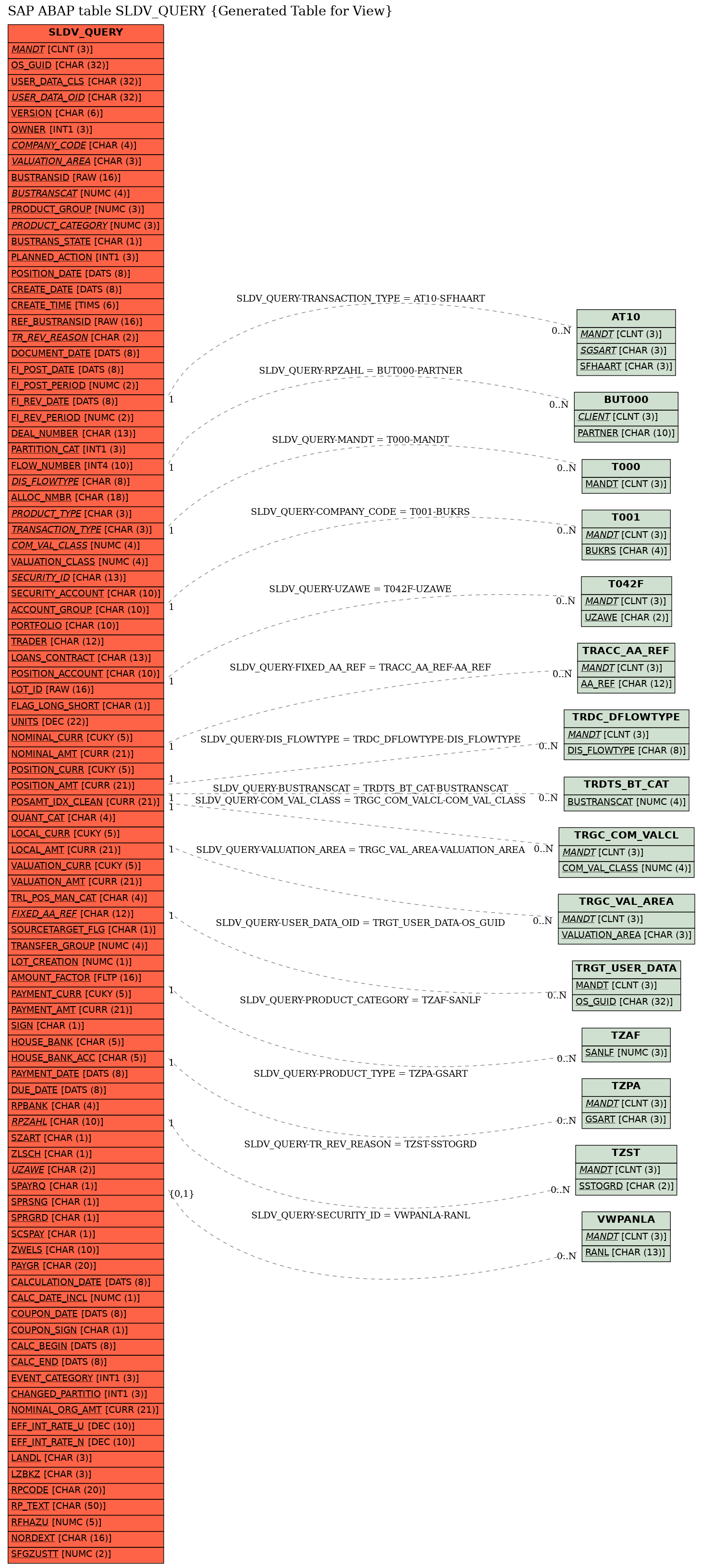 E-R Diagram for table SLDV_QUERY (Generated Table for View)