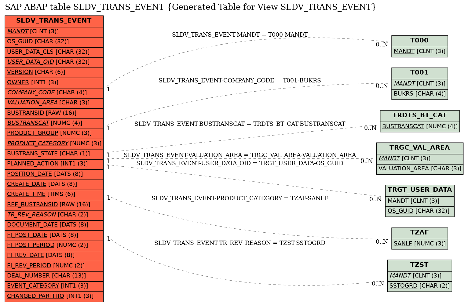 E-R Diagram for table SLDV_TRANS_EVENT (Generated Table for View SLDV_TRANS_EVENT)
