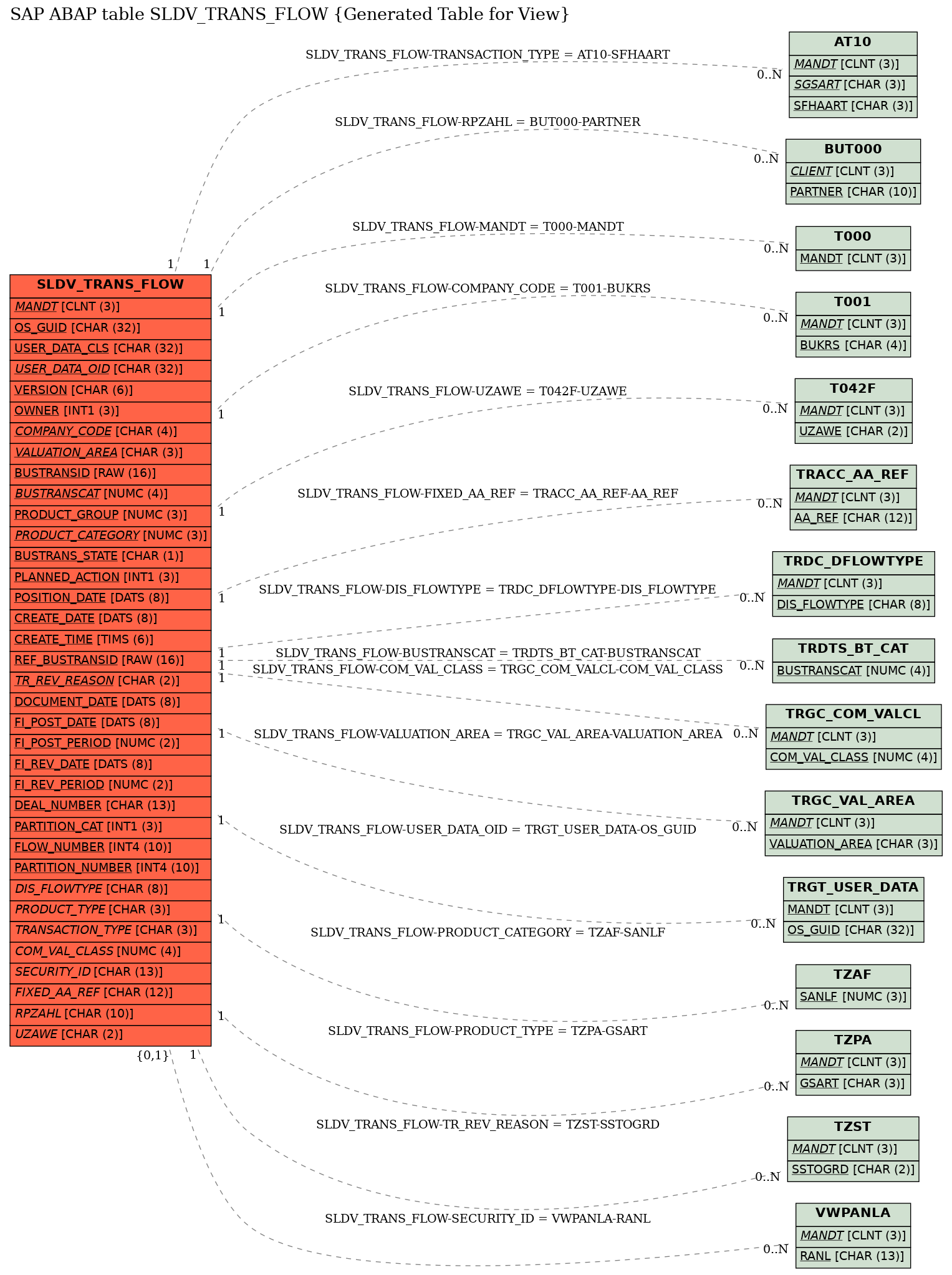 E-R Diagram for table SLDV_TRANS_FLOW (Generated Table for View)