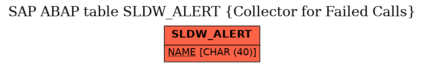 E-R Diagram for table SLDW_ALERT (Collector for Failed Calls)