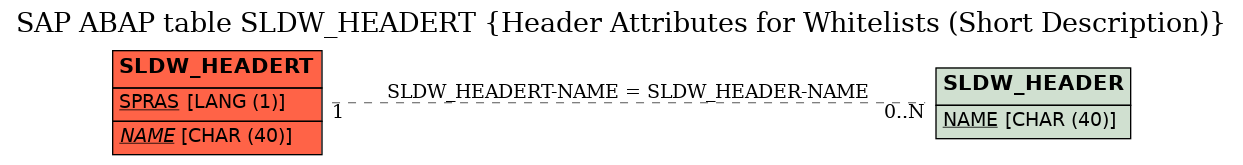 E-R Diagram for table SLDW_HEADERT (Header Attributes for Whitelists (Short Description))