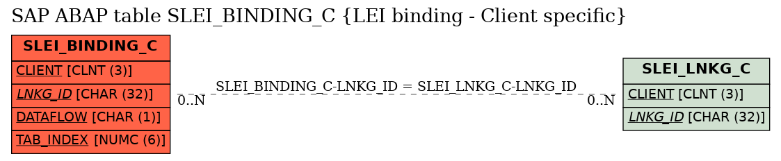 E-R Diagram for table SLEI_BINDING_C (LEI binding - Client specific)