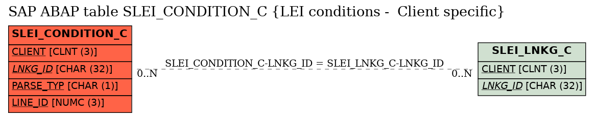 E-R Diagram for table SLEI_CONDITION_C (LEI conditions -  Client specific)