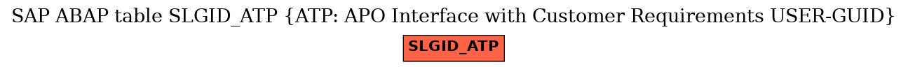 E-R Diagram for table SLGID_ATP (ATP: APO Interface with Customer Requirements USER-GUID)