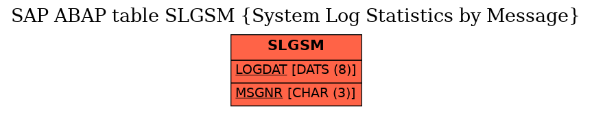 E-R Diagram for table SLGSM (System Log Statistics by Message)