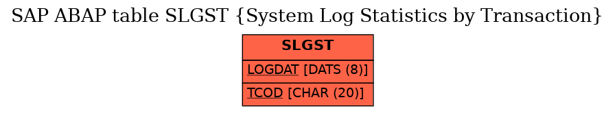 E-R Diagram for table SLGST (System Log Statistics by Transaction)