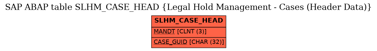 E-R Diagram for table SLHM_CASE_HEAD (Legal Hold Management - Cases (Header Data))