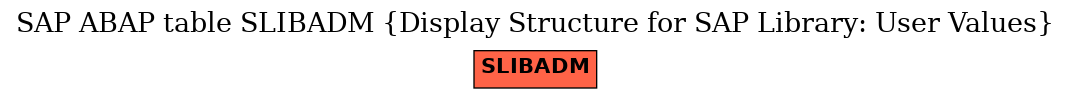 E-R Diagram for table SLIBADM (Display Structure for SAP Library: User Values)