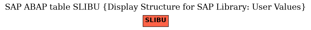 E-R Diagram for table SLIBU (Display Structure for SAP Library: User Values)