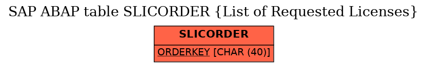 E-R Diagram for table SLICORDER (List of Requested Licenses)