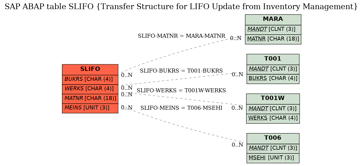 E-R Diagram for table SLIFO (Transfer Structure for LIFO Update from Inventory Management)