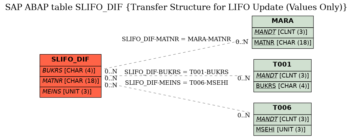 E-R Diagram for table SLIFO_DIF (Transfer Structure for LIFO Update (Values Only))
