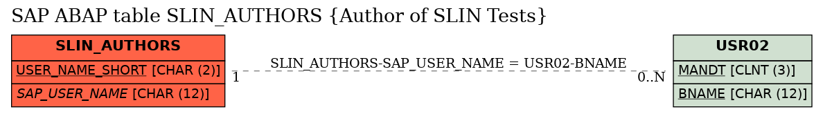 E-R Diagram for table SLIN_AUTHORS (Author of SLIN Tests)